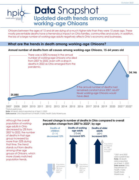 Updated Death Trends among Working-age Ohioans (2023)